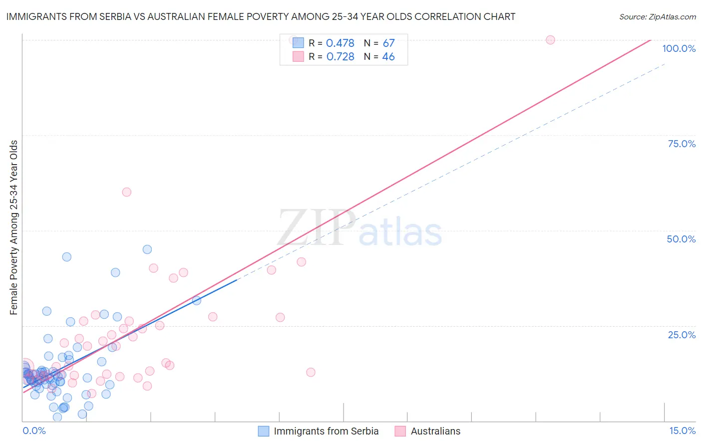 Immigrants from Serbia vs Australian Female Poverty Among 25-34 Year Olds