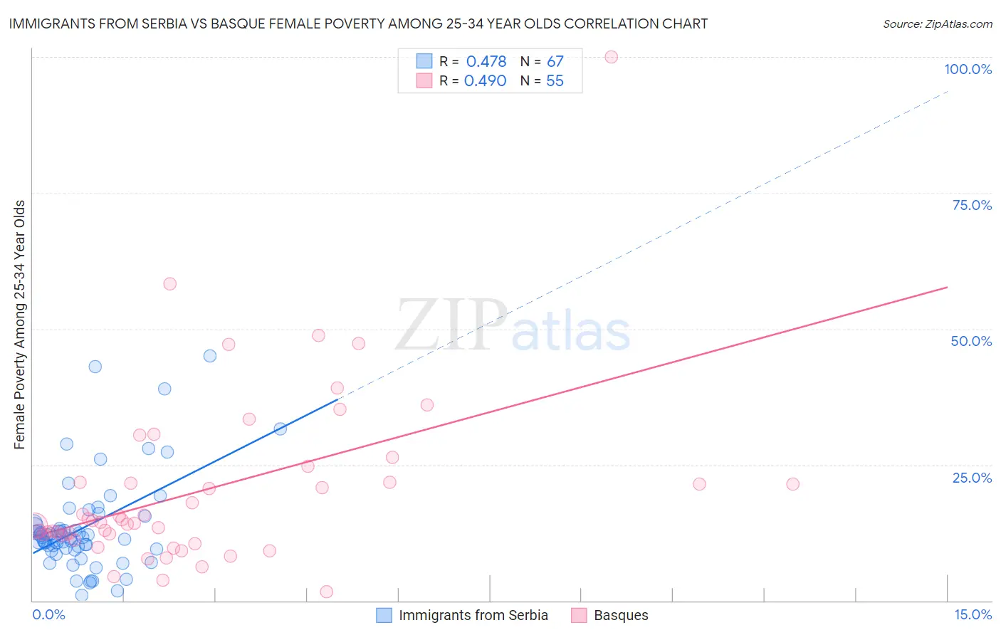 Immigrants from Serbia vs Basque Female Poverty Among 25-34 Year Olds