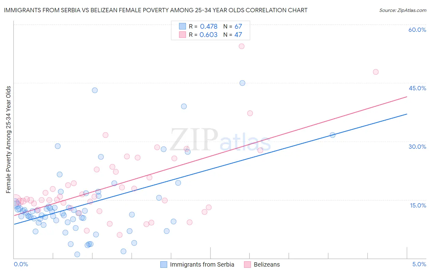 Immigrants from Serbia vs Belizean Female Poverty Among 25-34 Year Olds