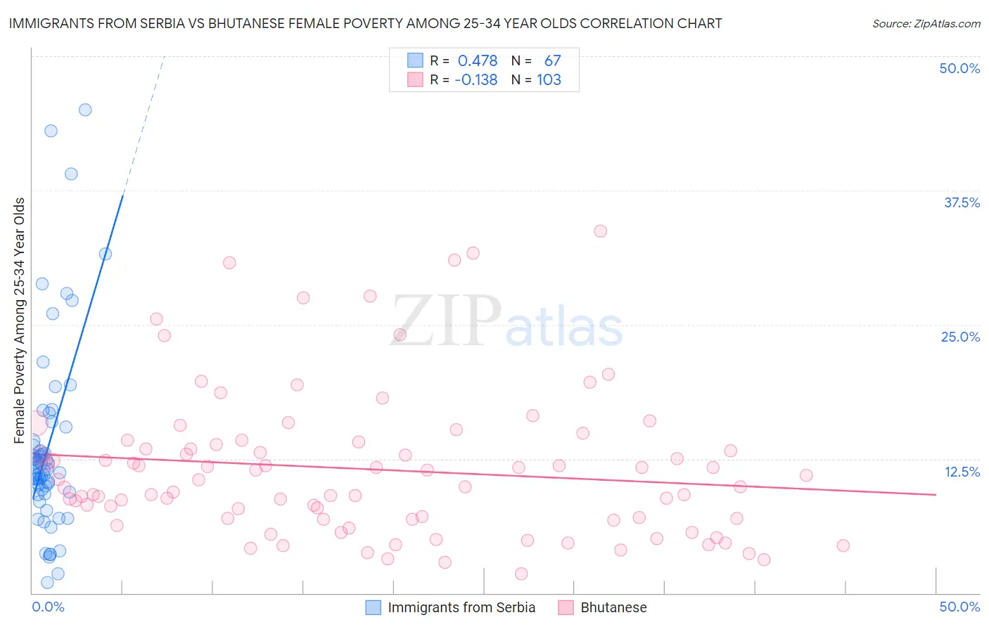 Immigrants from Serbia vs Bhutanese Female Poverty Among 25-34 Year Olds