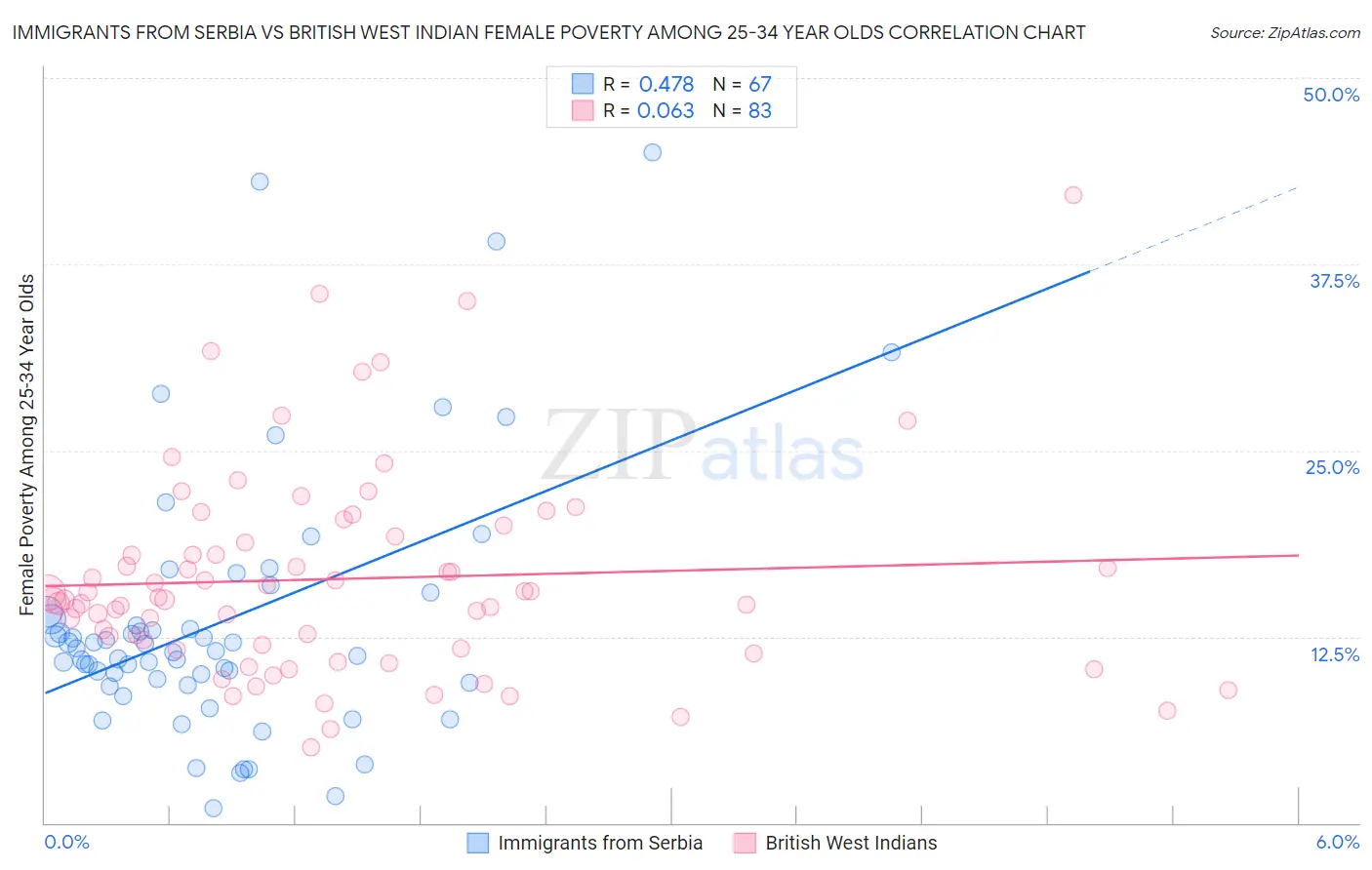 Immigrants from Serbia vs British West Indian Female Poverty Among 25-34 Year Olds