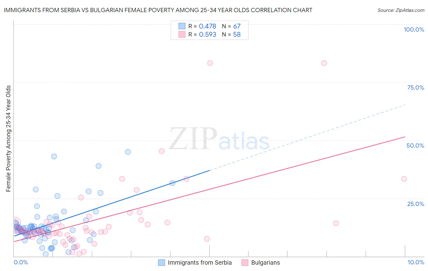 Immigrants from Serbia vs Bulgarian Female Poverty Among 25-34 Year Olds