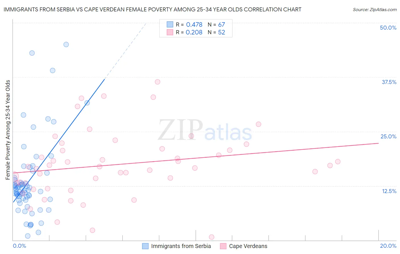 Immigrants from Serbia vs Cape Verdean Female Poverty Among 25-34 Year Olds