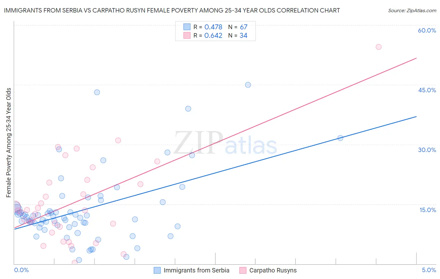 Immigrants from Serbia vs Carpatho Rusyn Female Poverty Among 25-34 Year Olds