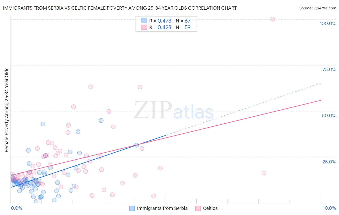 Immigrants from Serbia vs Celtic Female Poverty Among 25-34 Year Olds