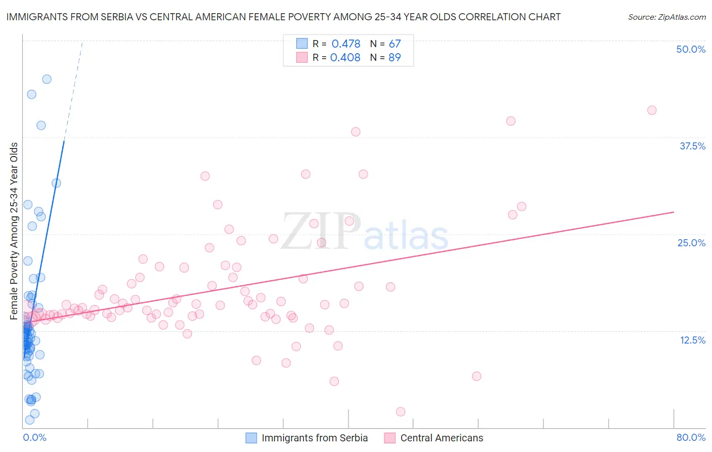 Immigrants from Serbia vs Central American Female Poverty Among 25-34 Year Olds