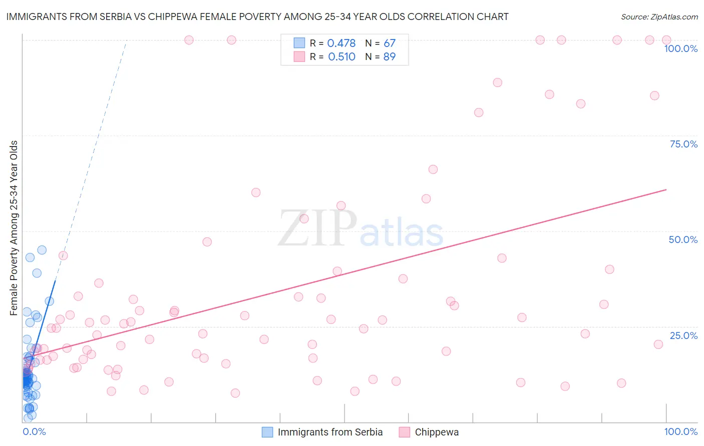 Immigrants from Serbia vs Chippewa Female Poverty Among 25-34 Year Olds