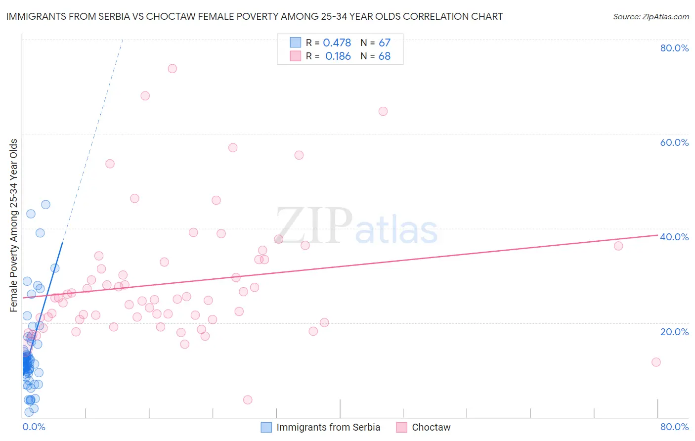 Immigrants from Serbia vs Choctaw Female Poverty Among 25-34 Year Olds