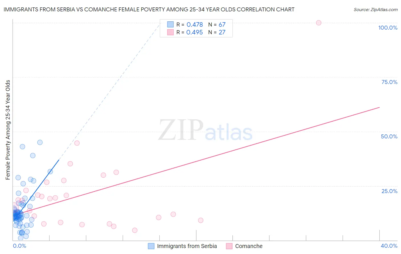 Immigrants from Serbia vs Comanche Female Poverty Among 25-34 Year Olds