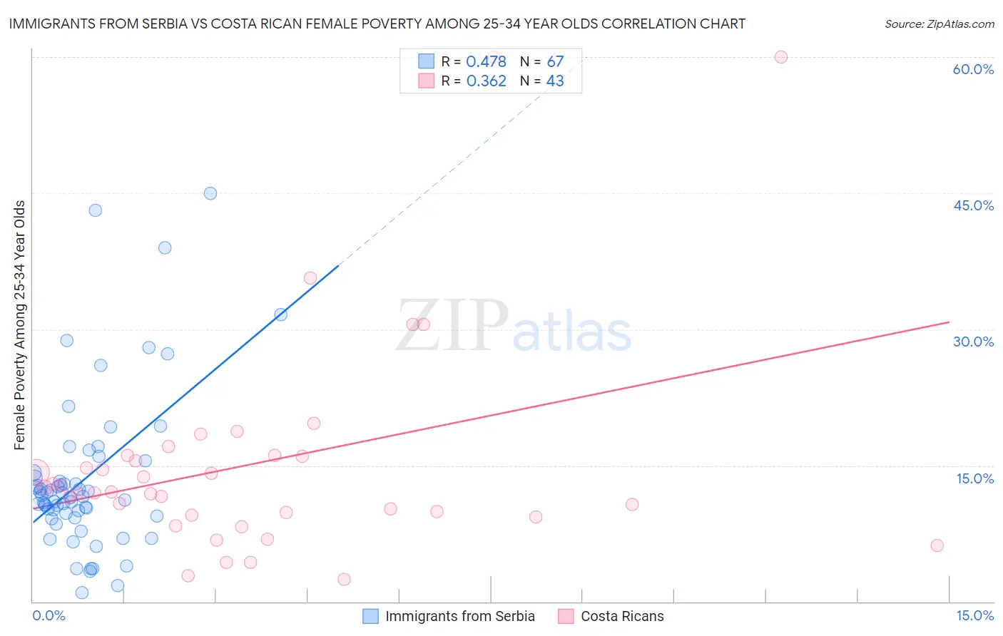 Immigrants from Serbia vs Costa Rican Female Poverty Among 25-34 Year Olds