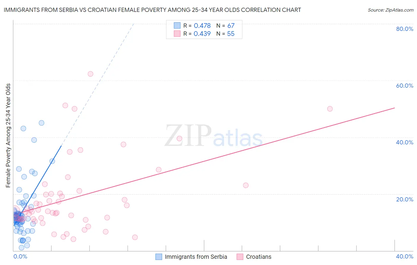 Immigrants from Serbia vs Croatian Female Poverty Among 25-34 Year Olds