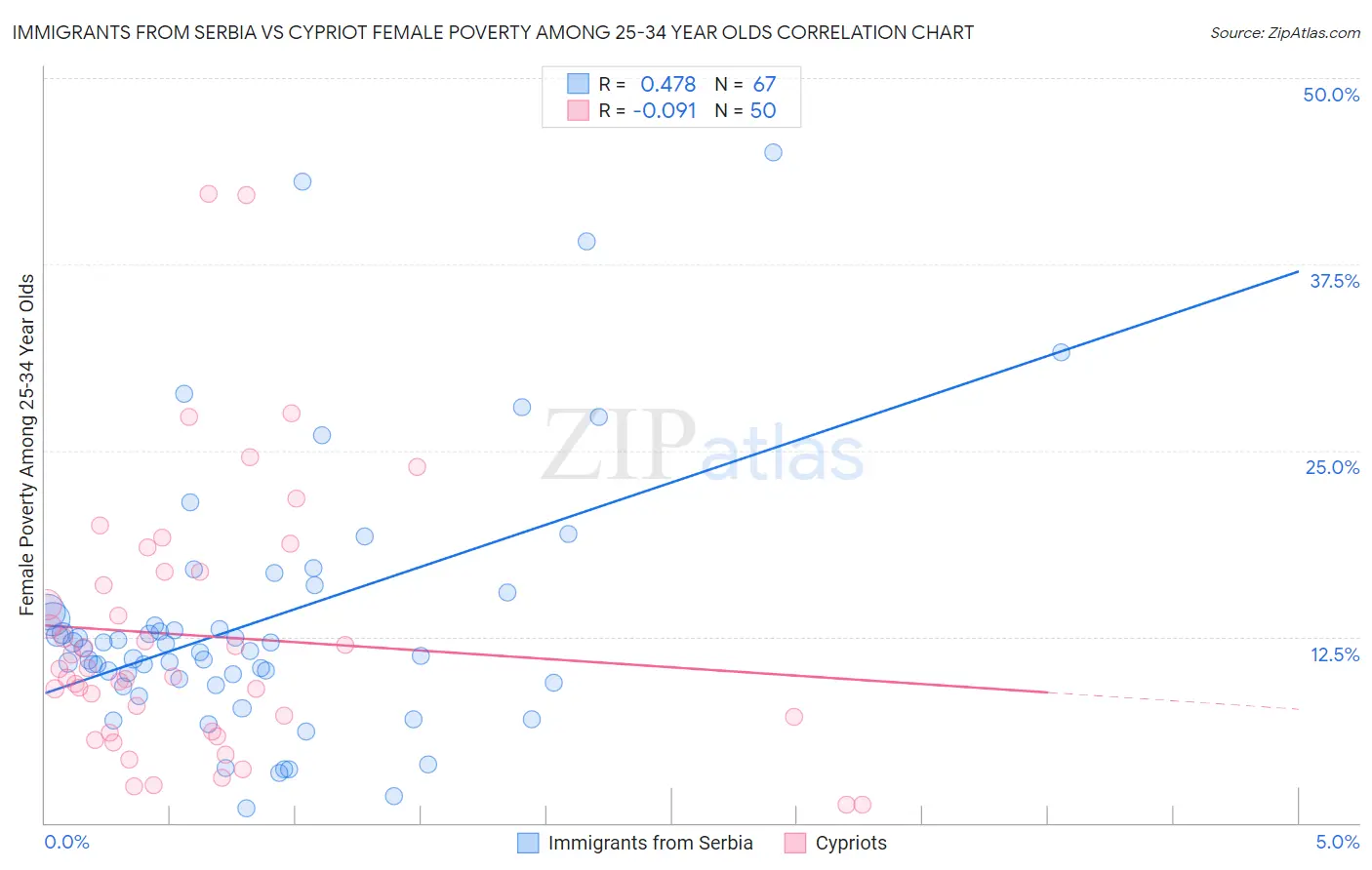 Immigrants from Serbia vs Cypriot Female Poverty Among 25-34 Year Olds