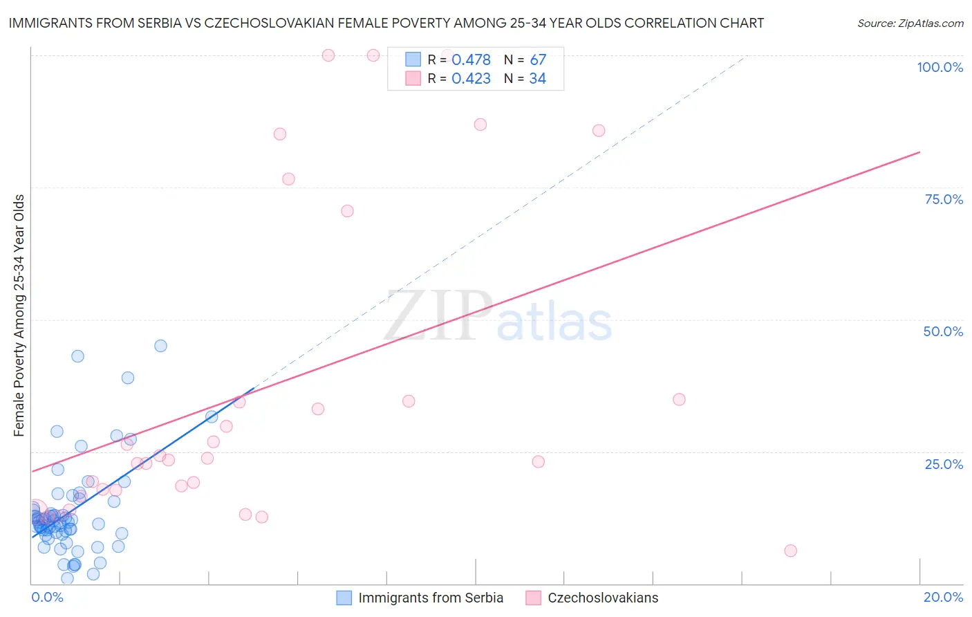 Immigrants from Serbia vs Czechoslovakian Female Poverty Among 25-34 Year Olds