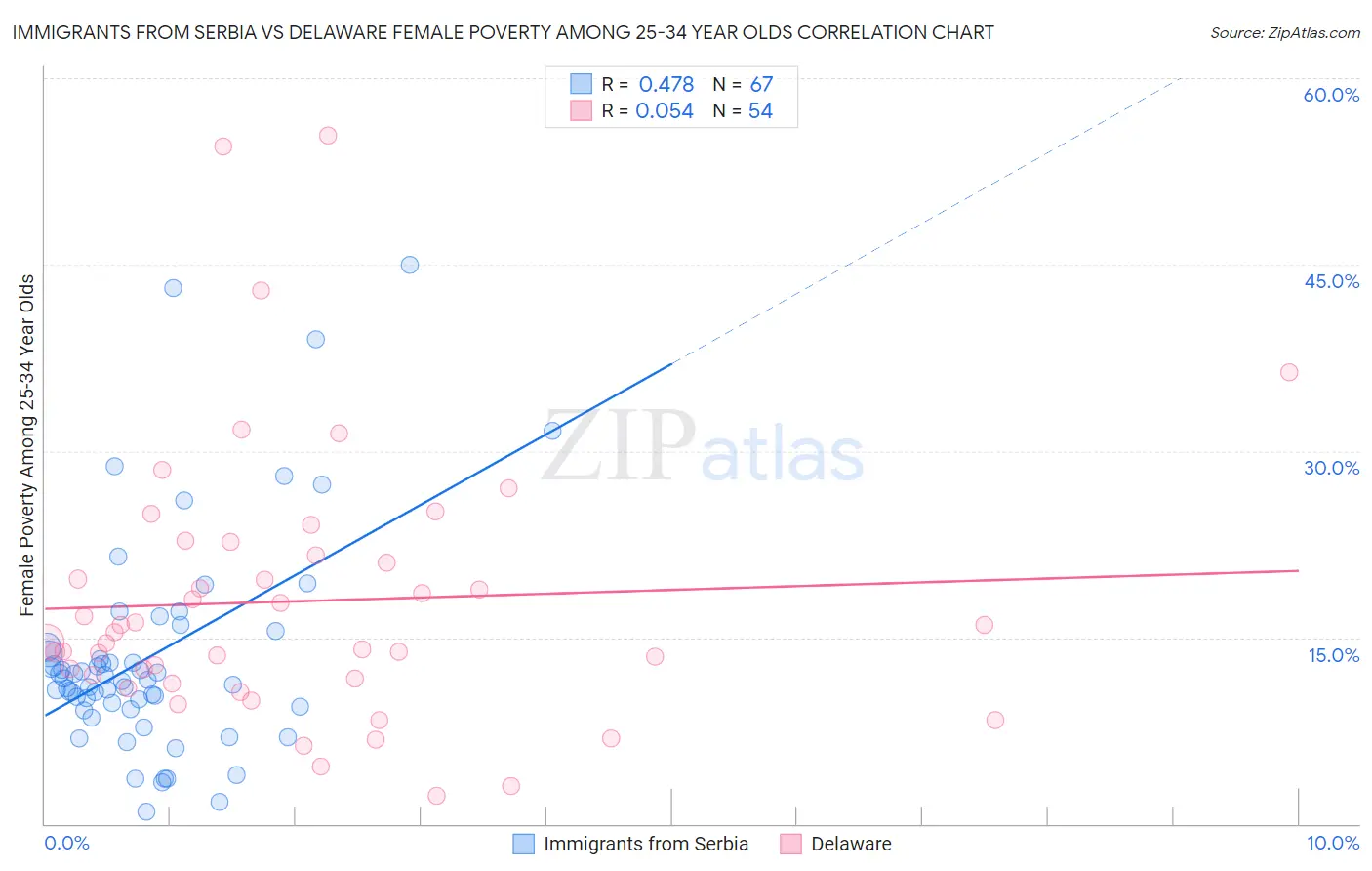 Immigrants from Serbia vs Delaware Female Poverty Among 25-34 Year Olds
