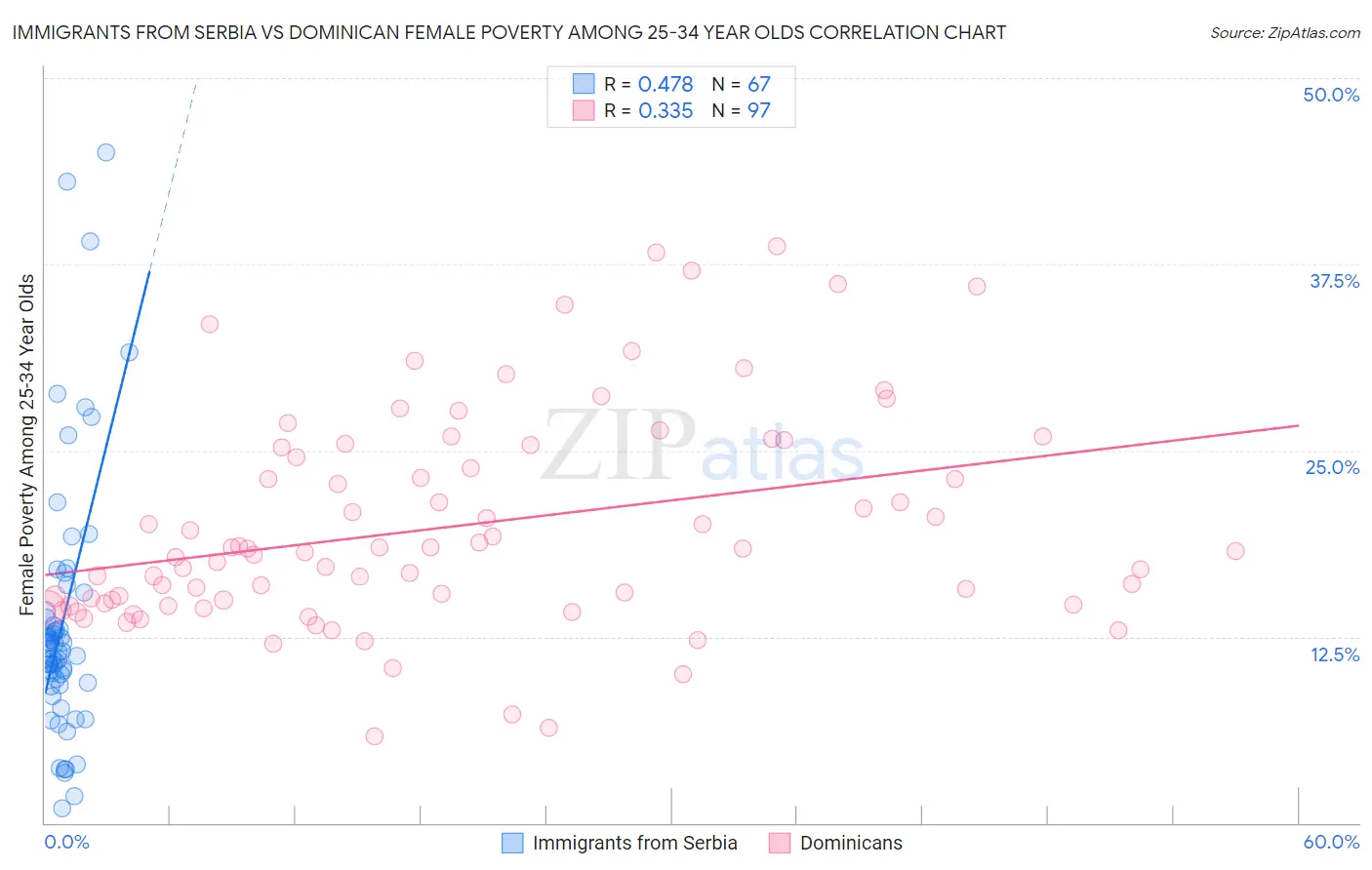 Immigrants from Serbia vs Dominican Female Poverty Among 25-34 Year Olds