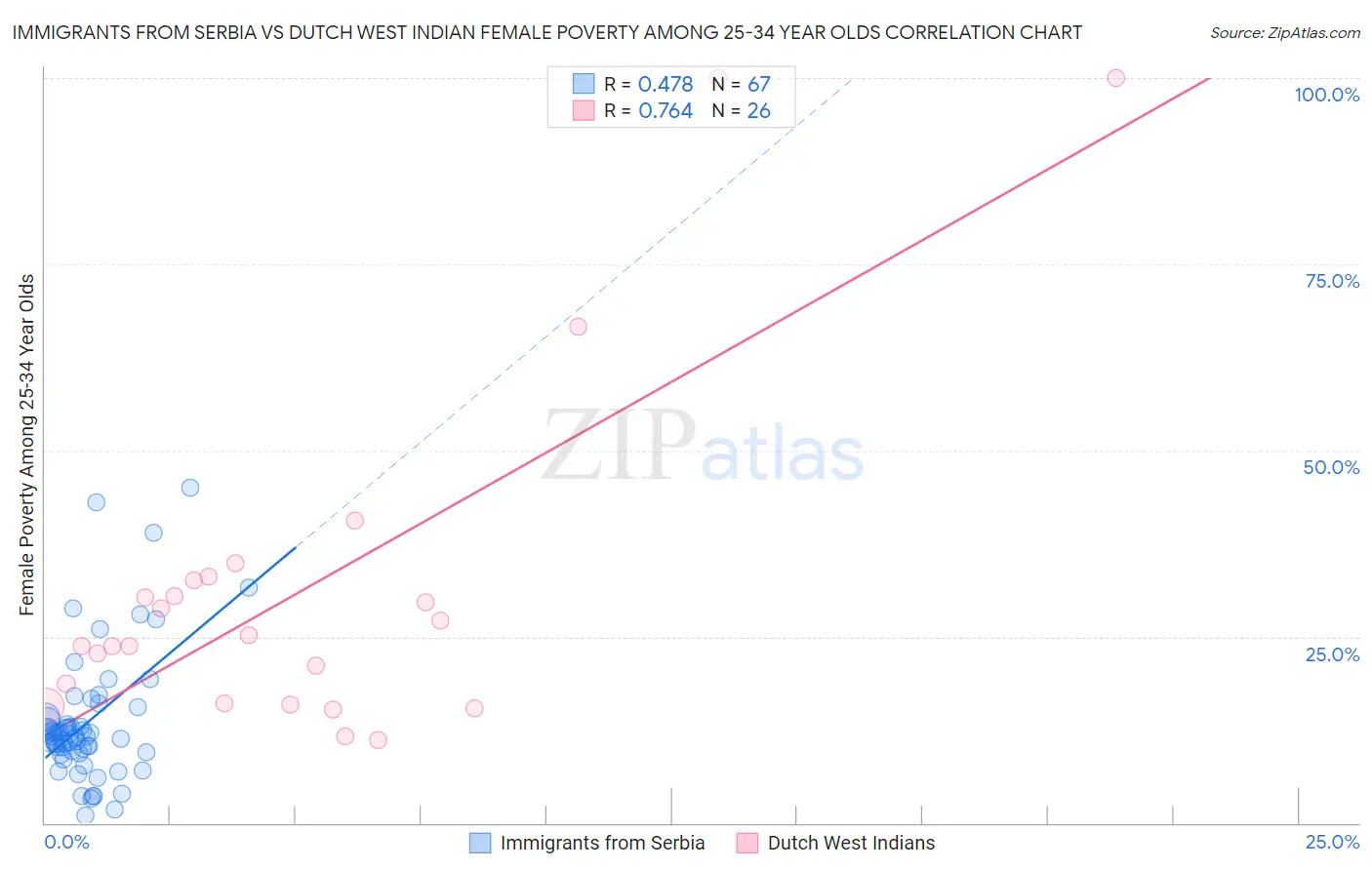 Immigrants from Serbia vs Dutch West Indian Female Poverty Among 25-34 Year Olds