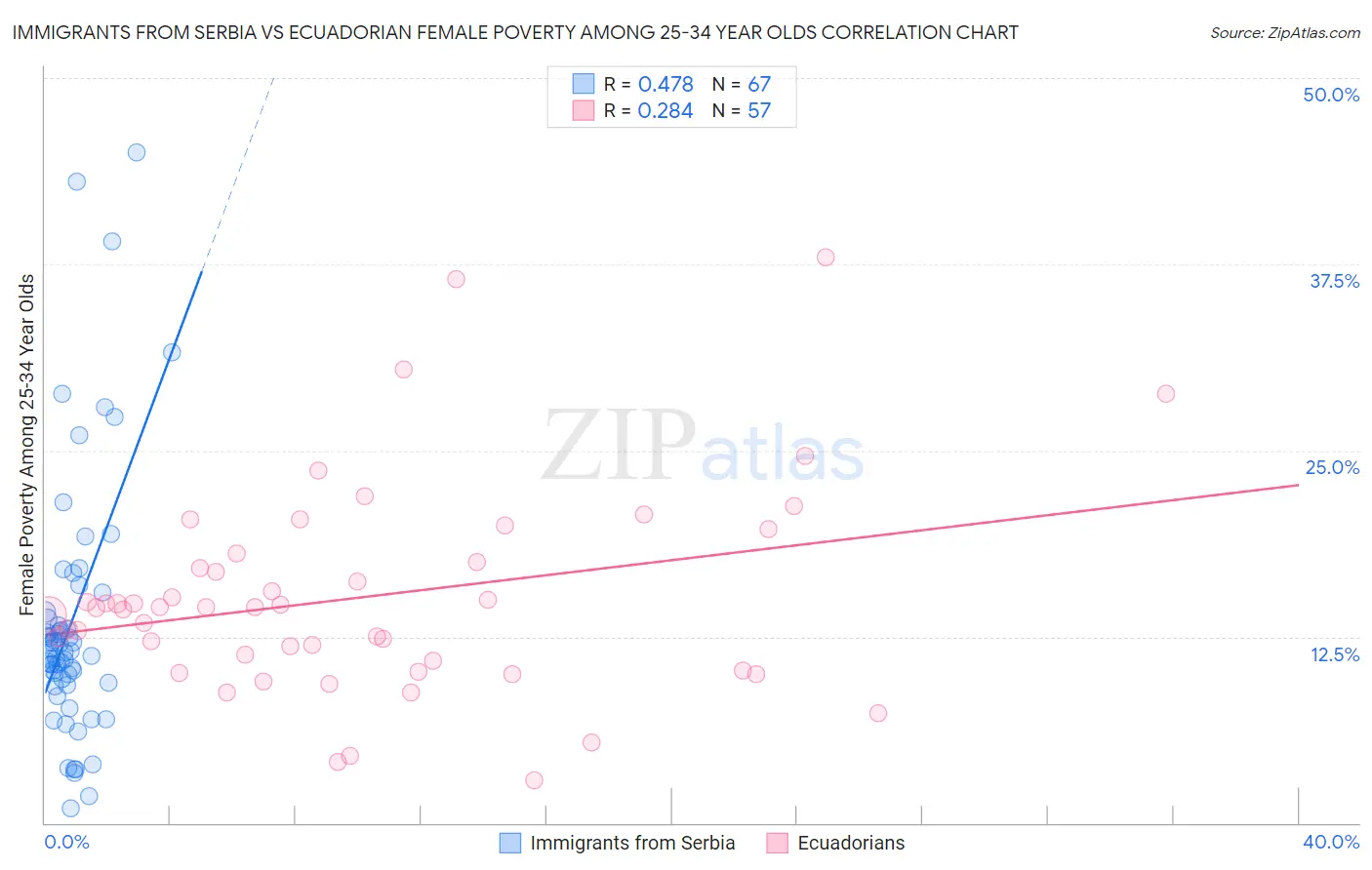 Immigrants from Serbia vs Ecuadorian Female Poverty Among 25-34 Year Olds