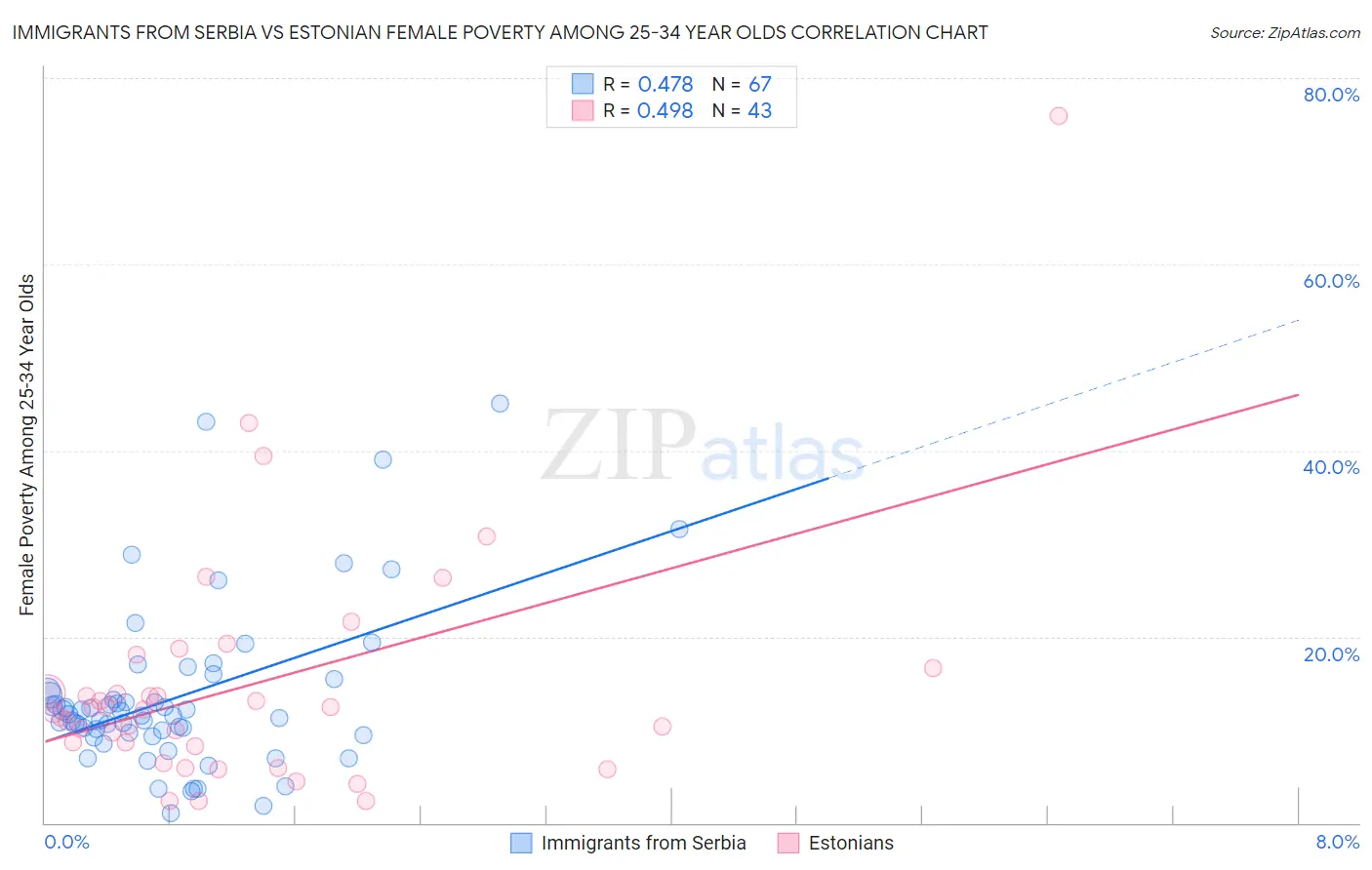 Immigrants from Serbia vs Estonian Female Poverty Among 25-34 Year Olds