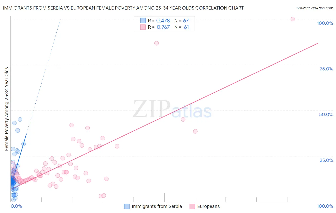 Immigrants from Serbia vs European Female Poverty Among 25-34 Year Olds