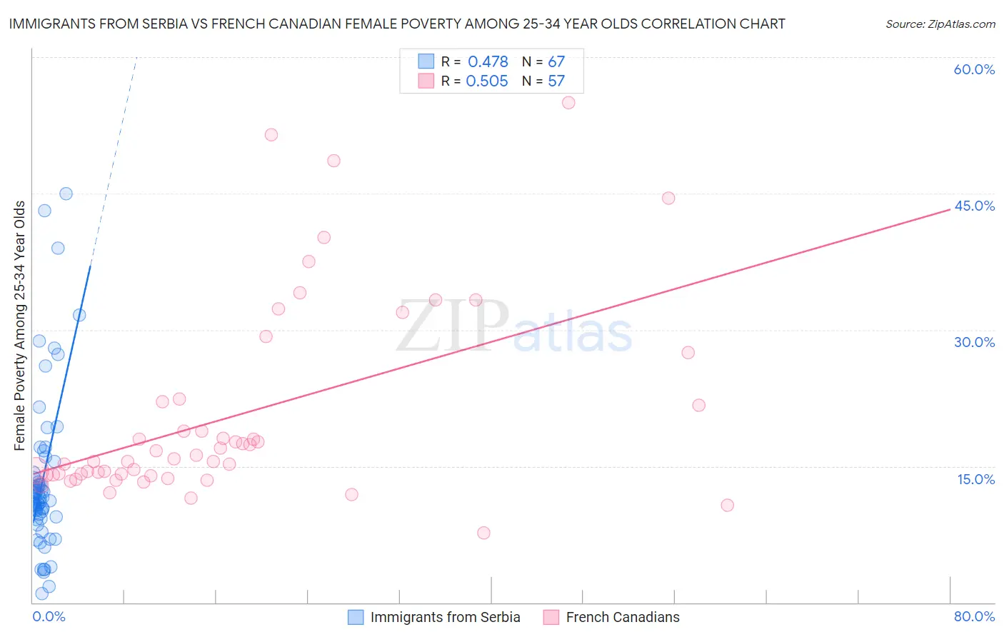 Immigrants from Serbia vs French Canadian Female Poverty Among 25-34 Year Olds