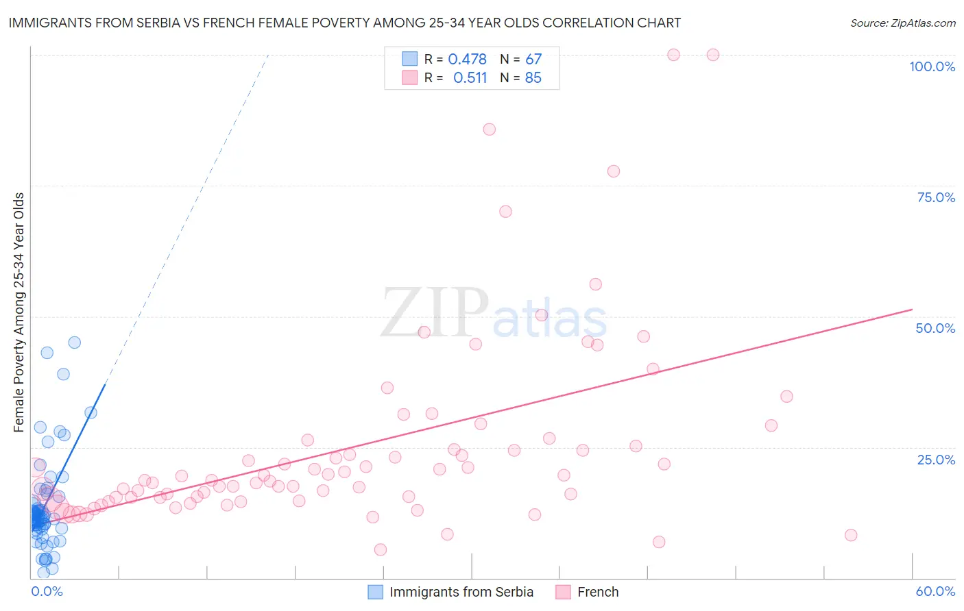 Immigrants from Serbia vs French Female Poverty Among 25-34 Year Olds