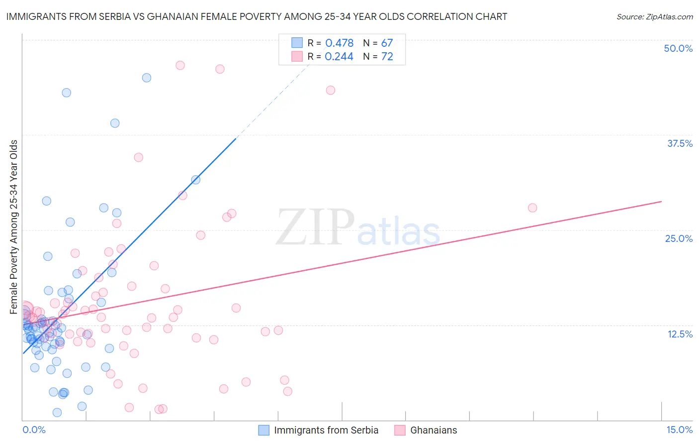 Immigrants from Serbia vs Ghanaian Female Poverty Among 25-34 Year Olds