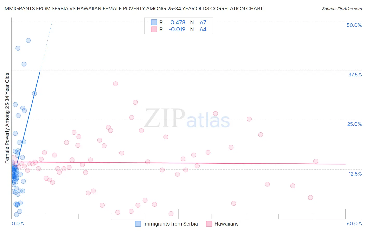 Immigrants from Serbia vs Hawaiian Female Poverty Among 25-34 Year Olds