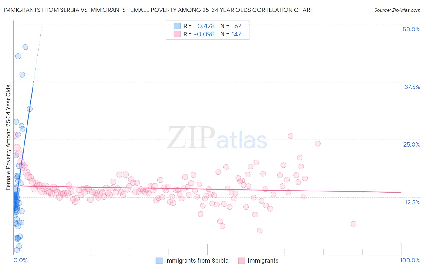 Immigrants from Serbia vs Immigrants Female Poverty Among 25-34 Year Olds