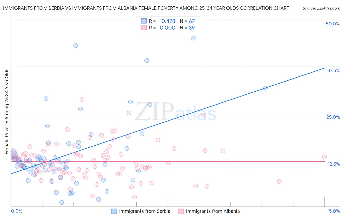 Immigrants from Serbia vs Immigrants from Albania Female Poverty Among 25-34 Year Olds