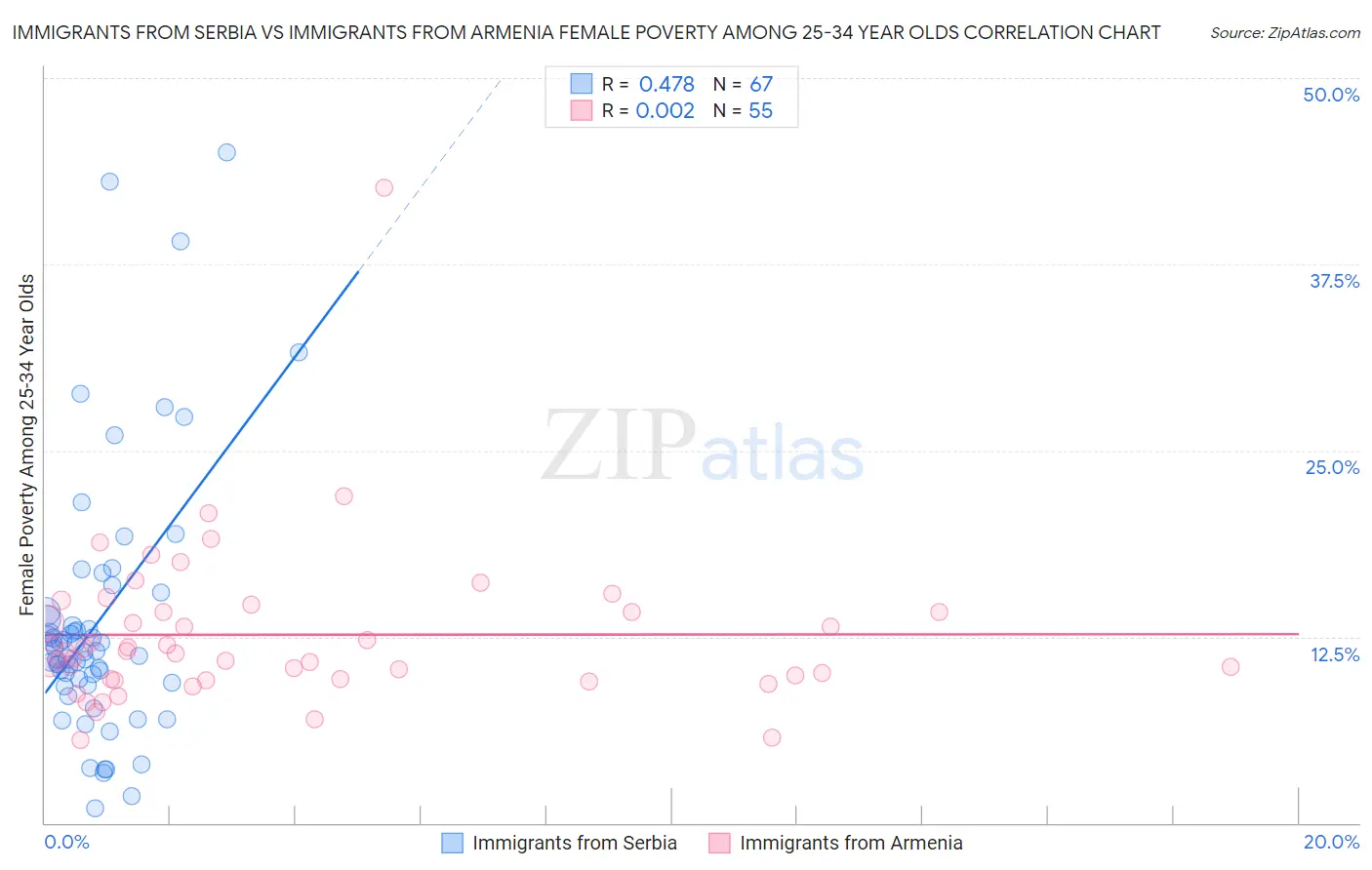 Immigrants from Serbia vs Immigrants from Armenia Female Poverty Among 25-34 Year Olds