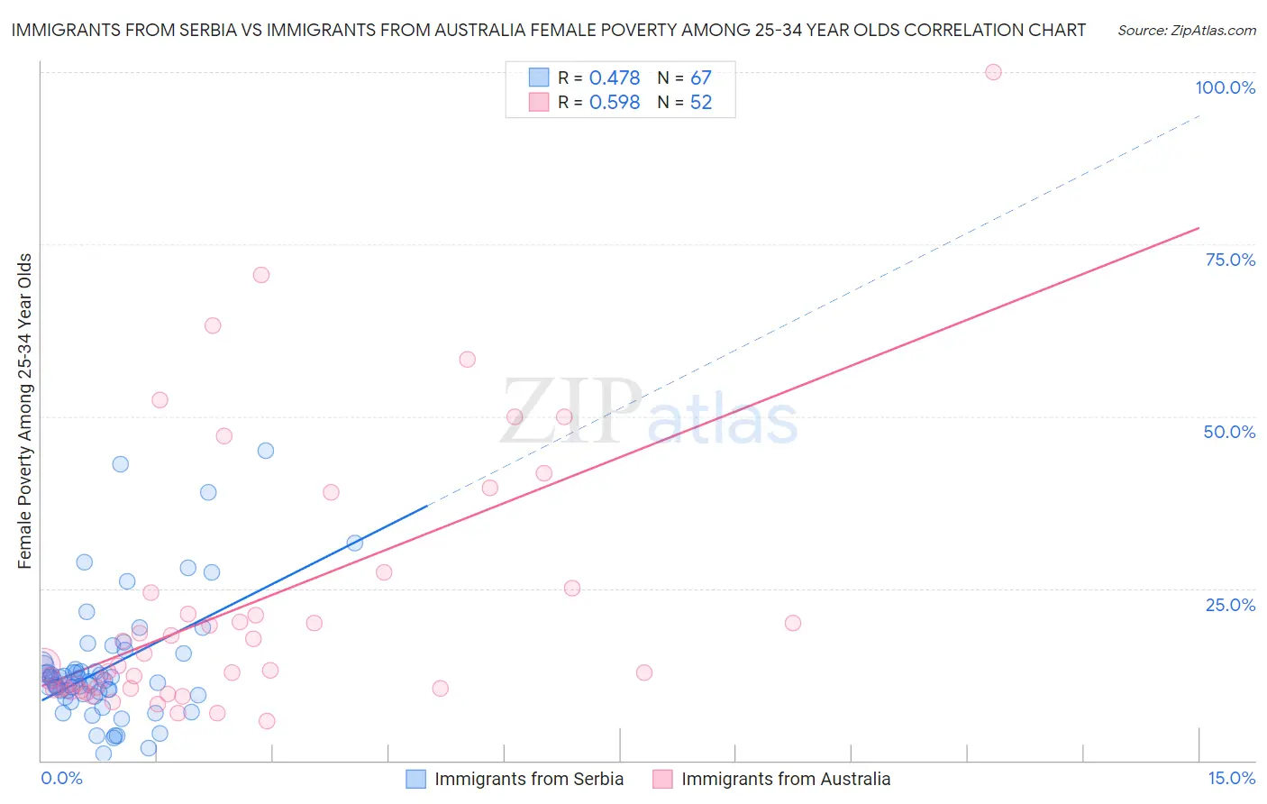 Immigrants from Serbia vs Immigrants from Australia Female Poverty Among 25-34 Year Olds