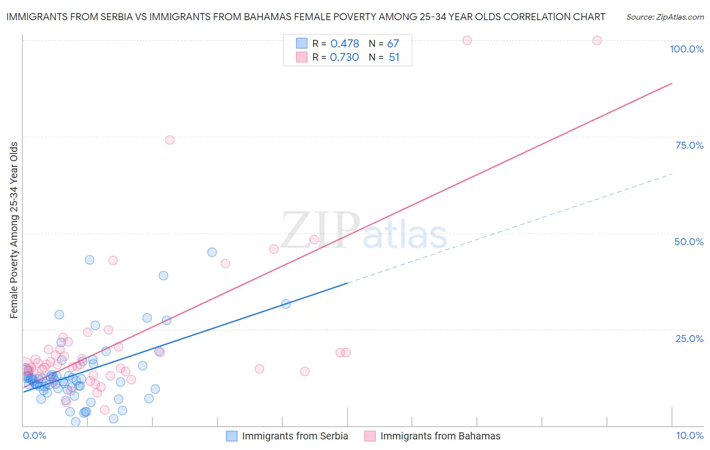 Immigrants from Serbia vs Immigrants from Bahamas Female Poverty Among 25-34 Year Olds