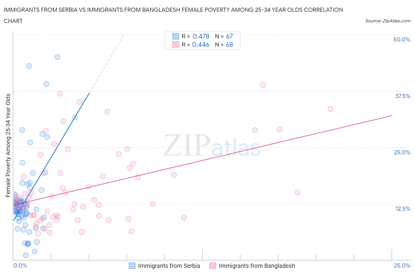 Immigrants from Serbia vs Immigrants from Bangladesh Female Poverty Among 25-34 Year Olds