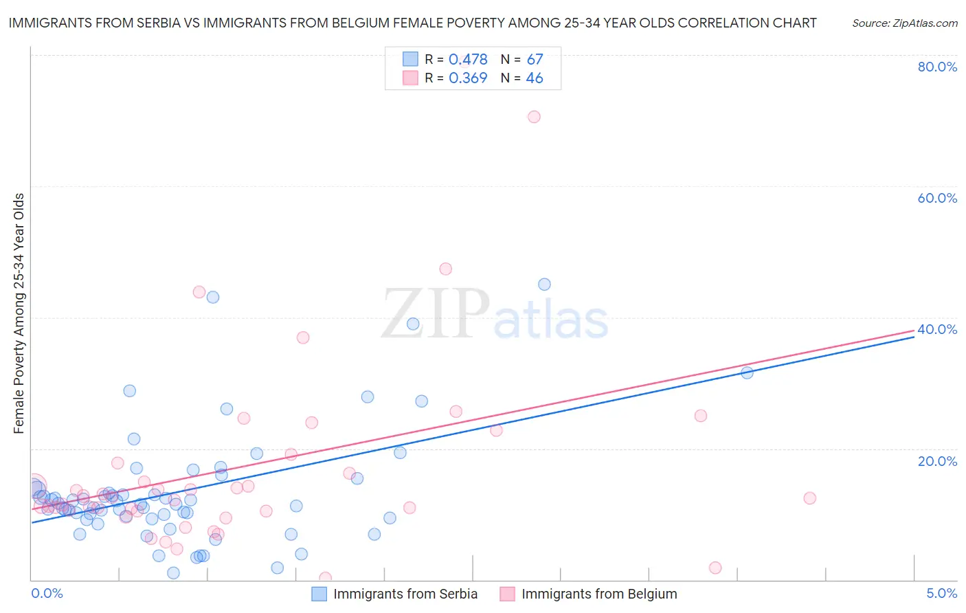 Immigrants from Serbia vs Immigrants from Belgium Female Poverty Among 25-34 Year Olds