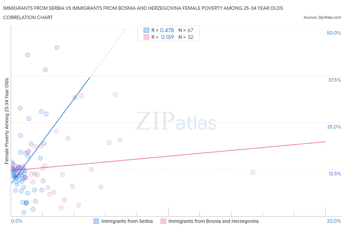 Immigrants from Serbia vs Immigrants from Bosnia and Herzegovina Female Poverty Among 25-34 Year Olds