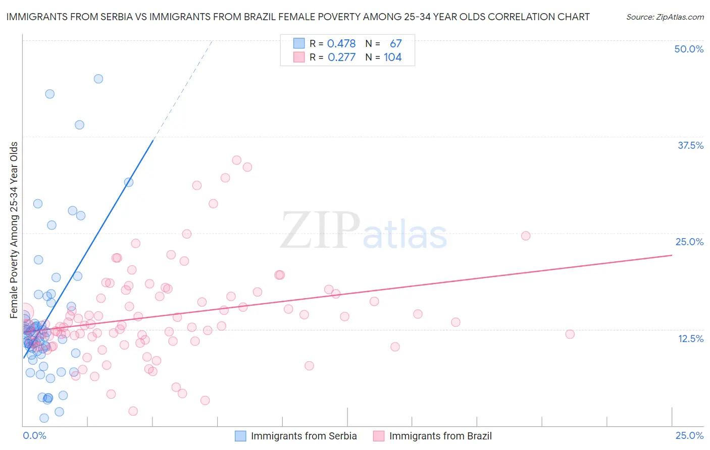 Immigrants from Serbia vs Immigrants from Brazil Female Poverty Among 25-34 Year Olds