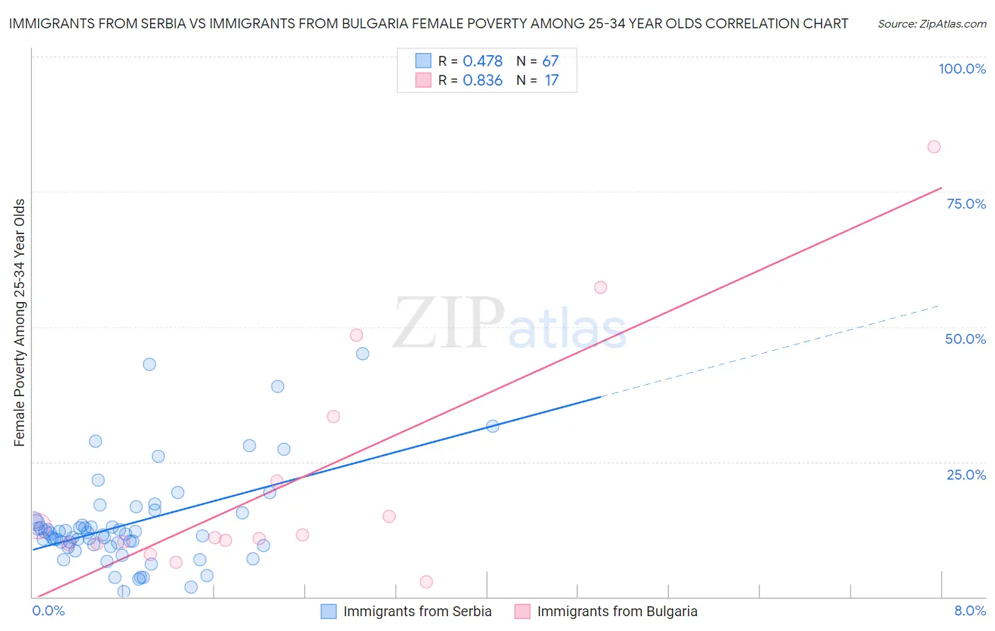 Immigrants from Serbia vs Immigrants from Bulgaria Female Poverty Among 25-34 Year Olds