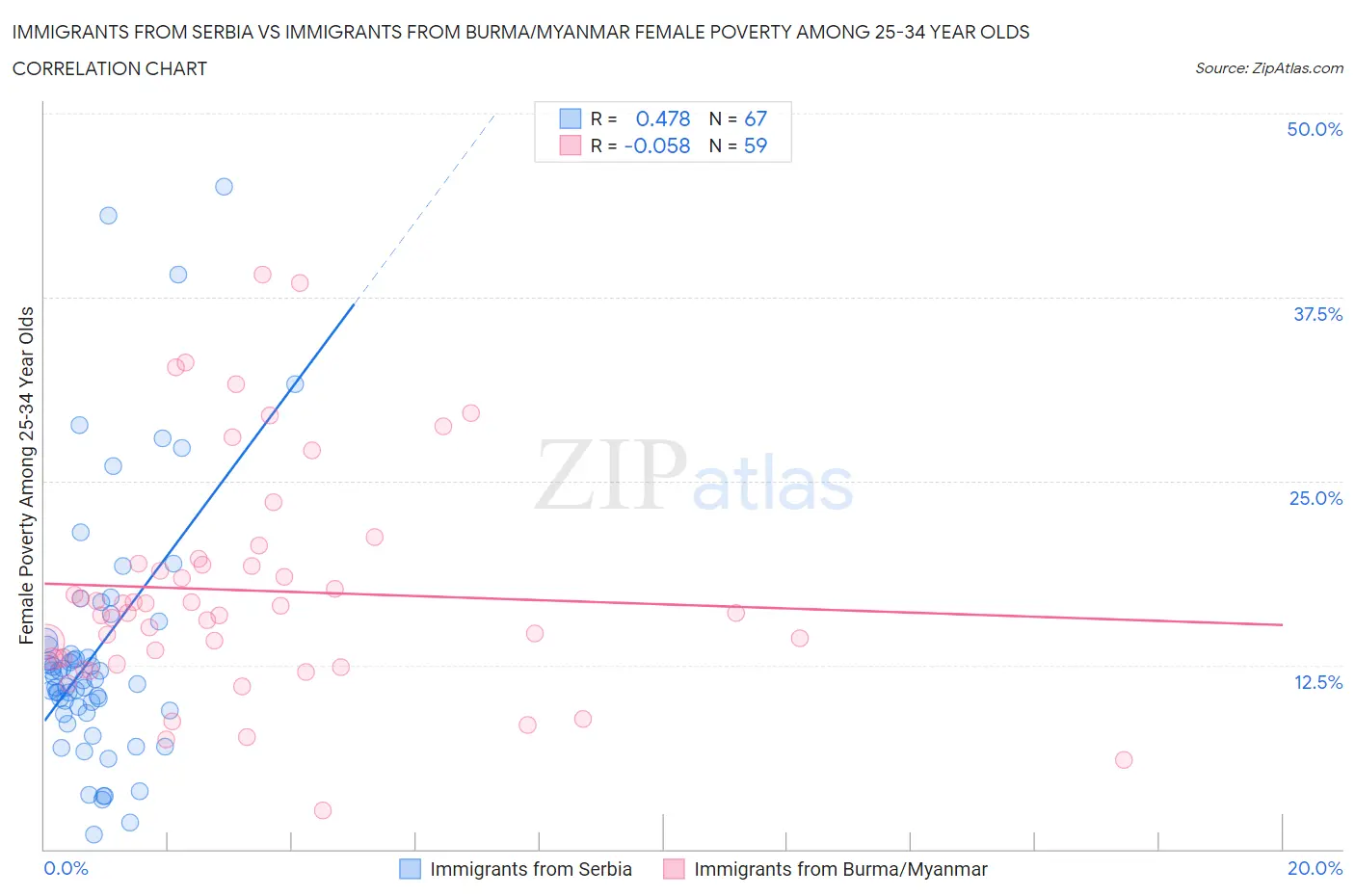 Immigrants from Serbia vs Immigrants from Burma/Myanmar Female Poverty Among 25-34 Year Olds