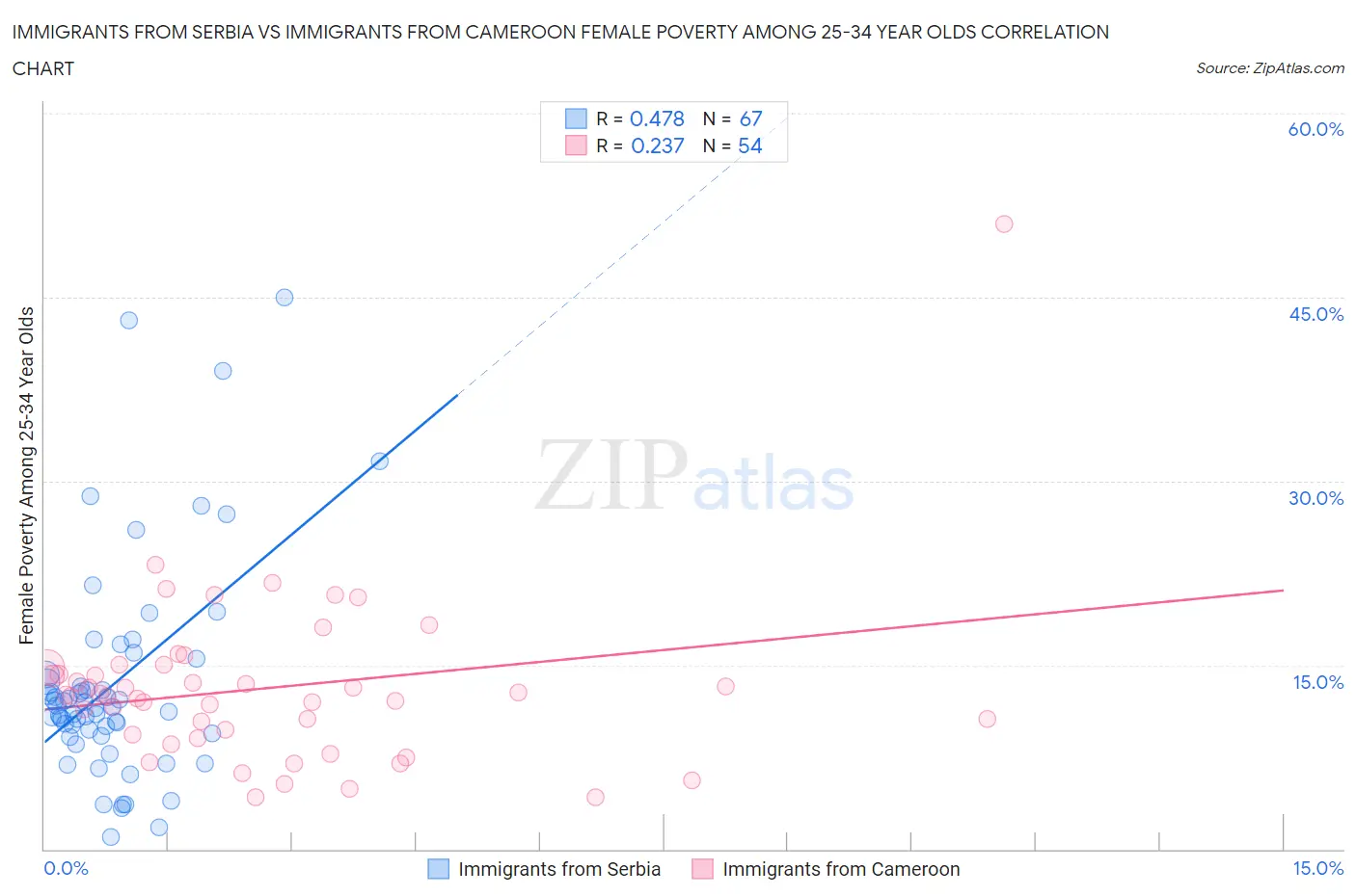 Immigrants from Serbia vs Immigrants from Cameroon Female Poverty Among 25-34 Year Olds