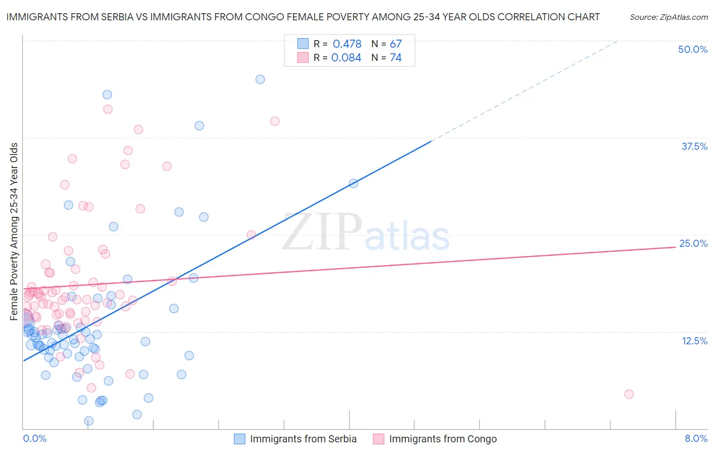 Immigrants from Serbia vs Immigrants from Congo Female Poverty Among 25-34 Year Olds