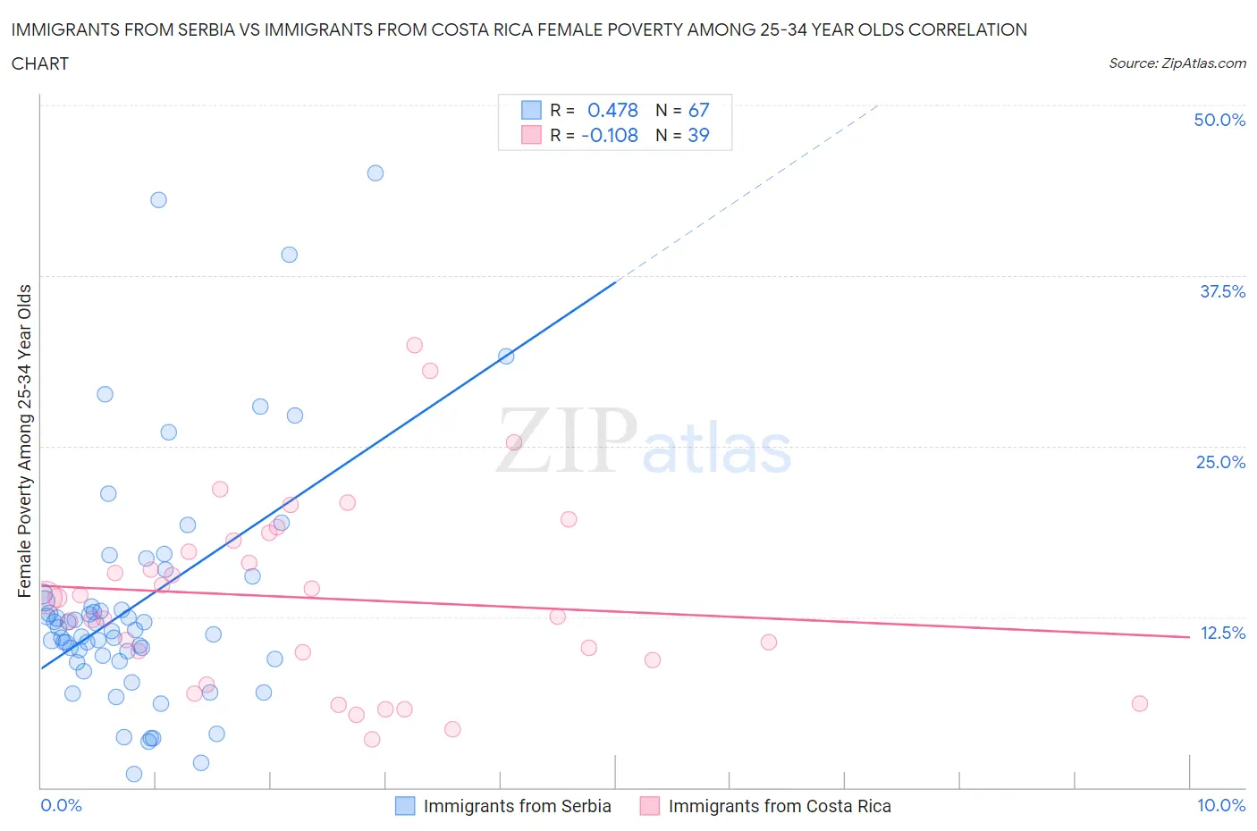 Immigrants from Serbia vs Immigrants from Costa Rica Female Poverty Among 25-34 Year Olds