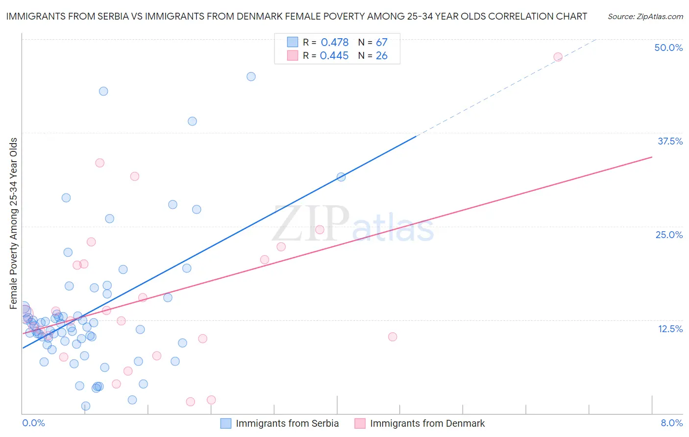 Immigrants from Serbia vs Immigrants from Denmark Female Poverty Among 25-34 Year Olds