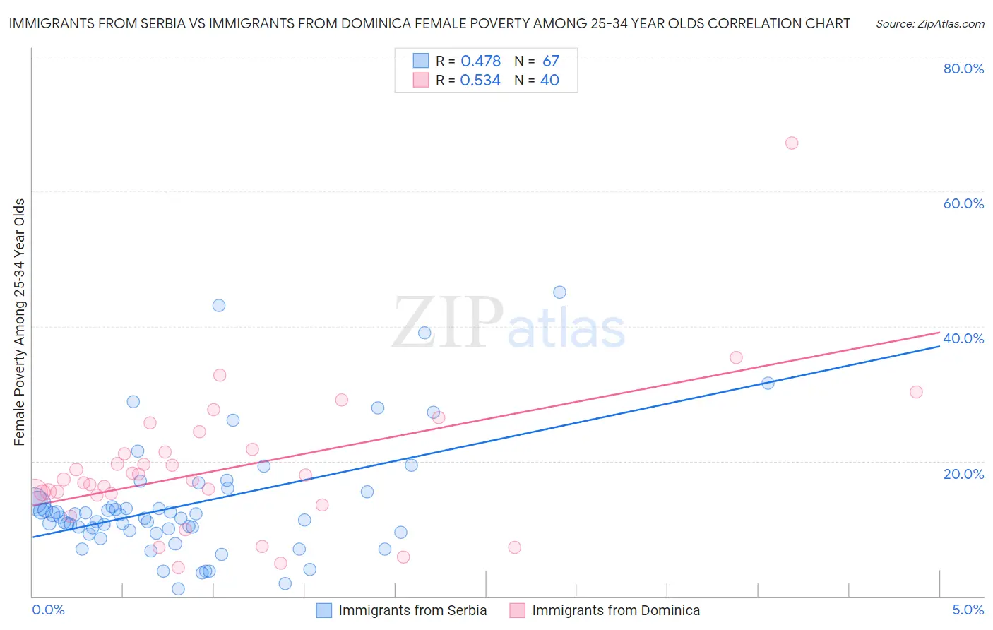 Immigrants from Serbia vs Immigrants from Dominica Female Poverty Among 25-34 Year Olds