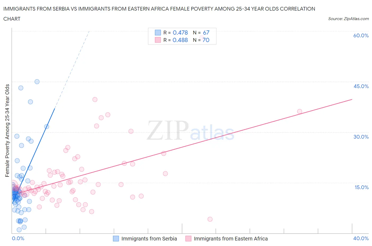 Immigrants from Serbia vs Immigrants from Eastern Africa Female Poverty Among 25-34 Year Olds