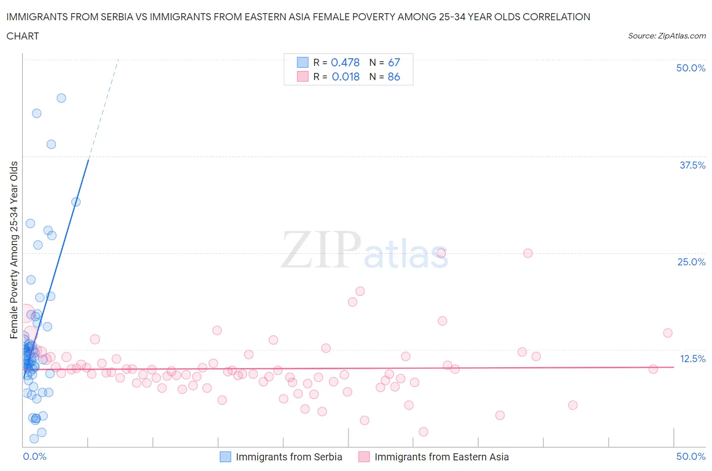 Immigrants from Serbia vs Immigrants from Eastern Asia Female Poverty Among 25-34 Year Olds