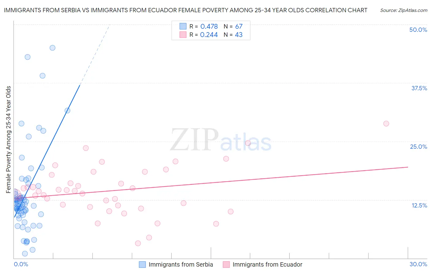 Immigrants from Serbia vs Immigrants from Ecuador Female Poverty Among 25-34 Year Olds