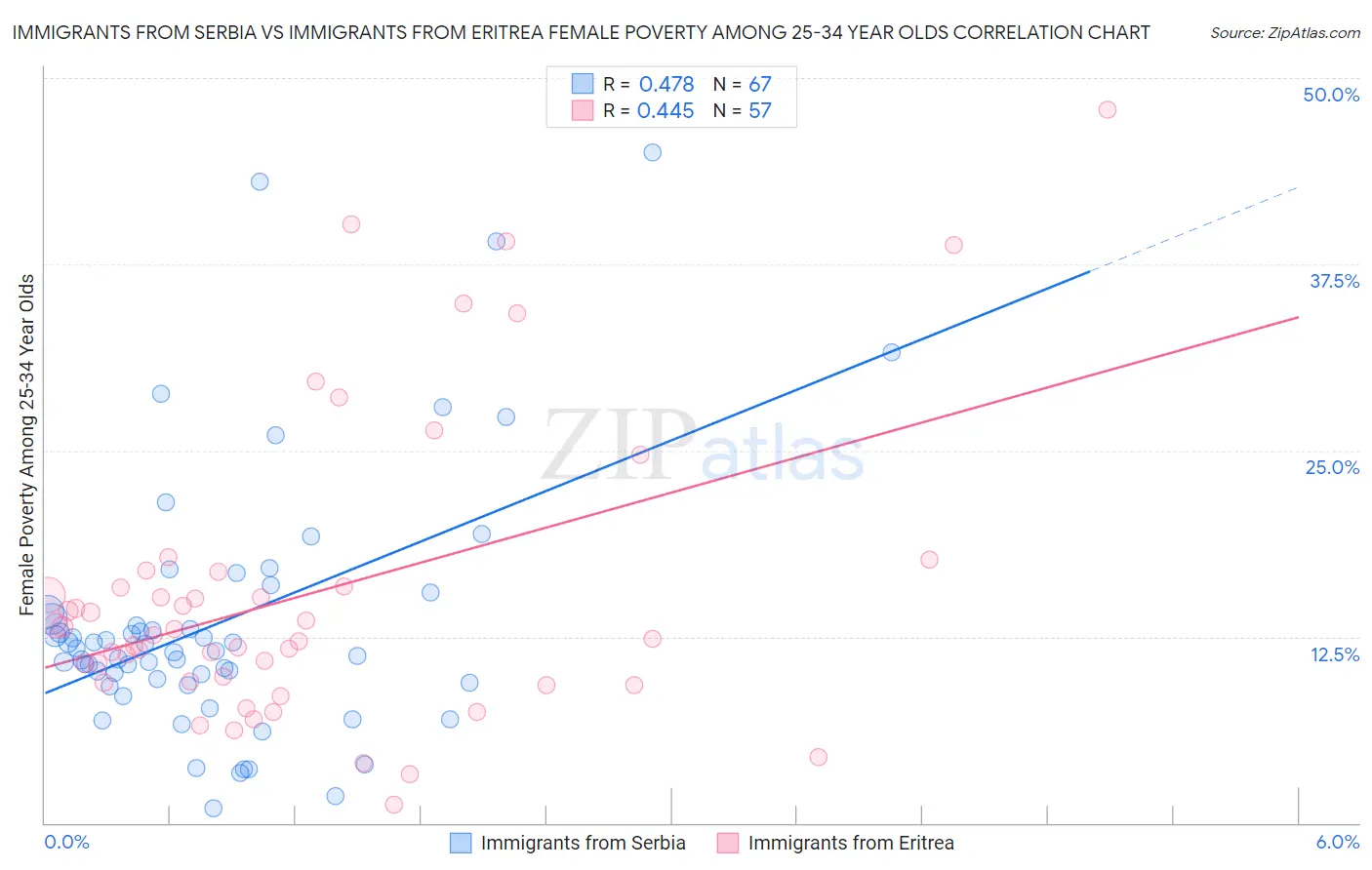 Immigrants from Serbia vs Immigrants from Eritrea Female Poverty Among 25-34 Year Olds