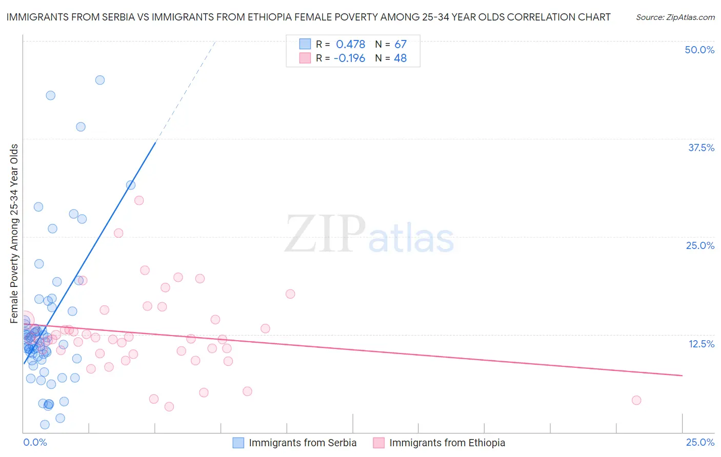 Immigrants from Serbia vs Immigrants from Ethiopia Female Poverty Among 25-34 Year Olds