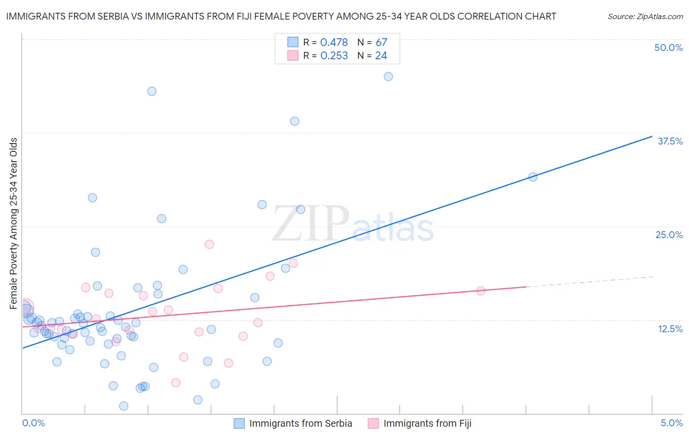 Immigrants from Serbia vs Immigrants from Fiji Female Poverty Among 25-34 Year Olds