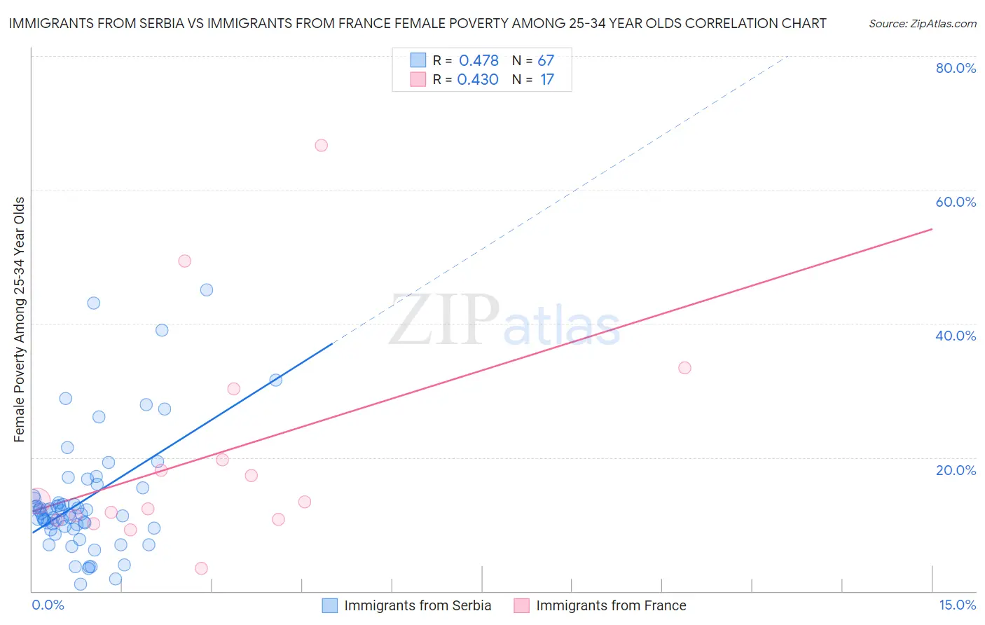 Immigrants from Serbia vs Immigrants from France Female Poverty Among 25-34 Year Olds